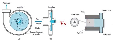 application of centrifugal and reciprocating pump|difference between centrifugal and reciprocating pump.